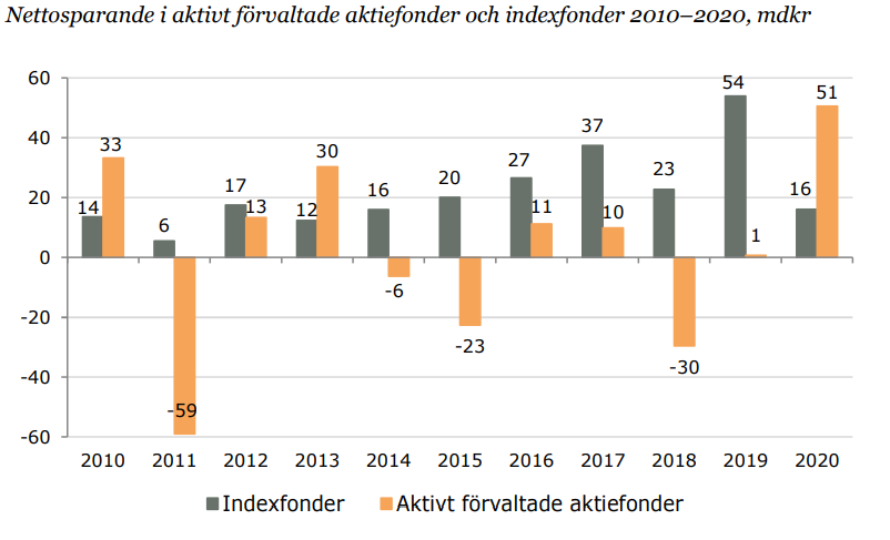 Fondförmögenheten på ny rekordnivå