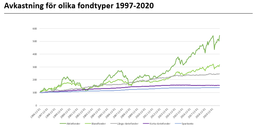 sälja fonder