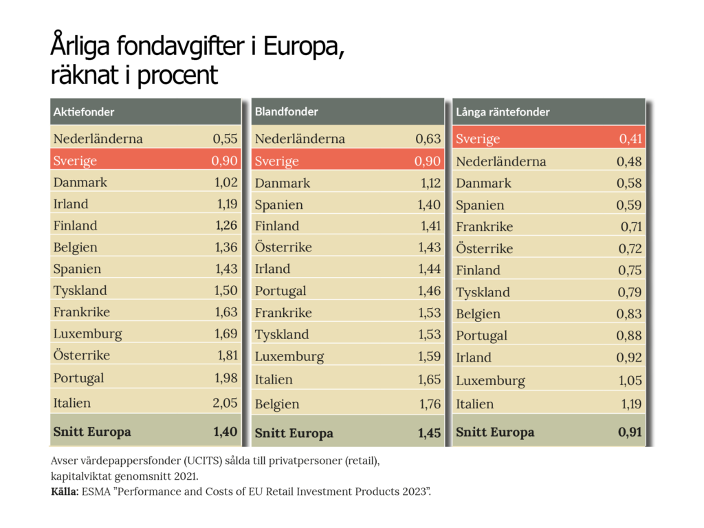 Svenska Fondavgifter Bland De Lägsta I Europa - Fondkollen